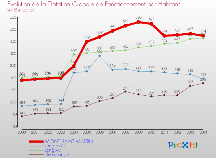 Evolution et montant de la dotation globale de fonctionnement par Habitant pour MONT-SAINT-MARTIN et les communes proches de 2000 à 2014. Comparaison des dotations globales de fonctionnement par habitant pour MONT-SAINT-MARTIN et les communes voisines de 2000 à 2014.