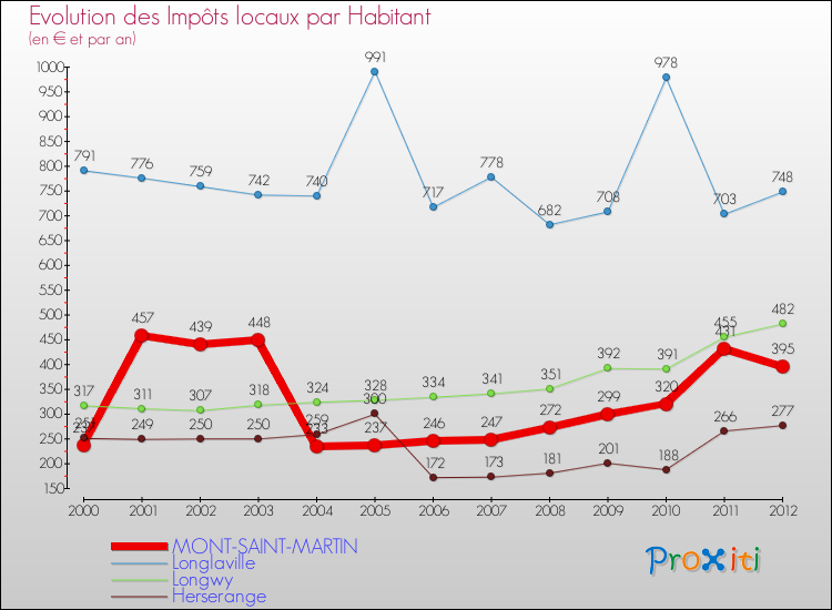 Evolution et montant des impôts locaux par Habitant pour MONT-SAINT-MARTIN et les communes proches Comparaison des impôts locaux par habitant pour MONT-SAINT-MARTIN et les communes voisines
