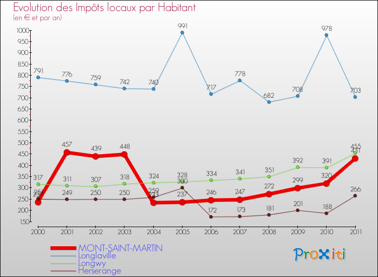 Evolution et montant des impôts locaux par Habitant pour MONT-SAINT-MARTIN et les communes proches Comparaison des impôts locaux par habitant pour MONT-SAINT-MARTIN et les communes voisines