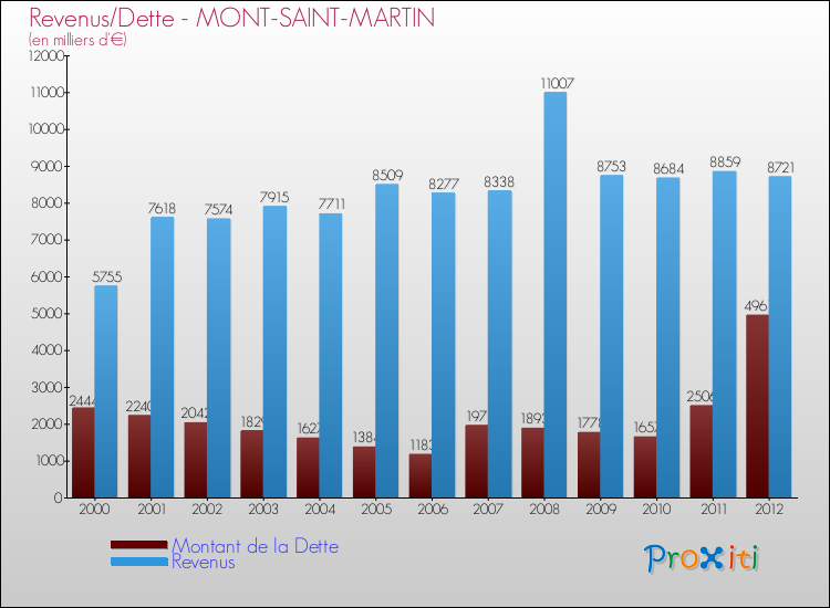 Evolution comparée de la dette et des revenus pour la commune de MONT-SAINT-MARTIN de 2000 à 2012 Comparaison de la dette et des revenus pour MONT-SAINT-MARTIN de 2000 à 2012
