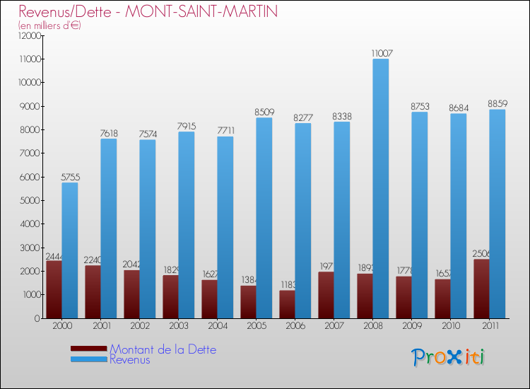 Evolution comparée de la dette et des revenus pour la commune de MONT-SAINT-MARTIN de 2000 à 2011 Comparaison de la dette et des revenus pour MONT-SAINT-MARTIN de 2000 à 2011
