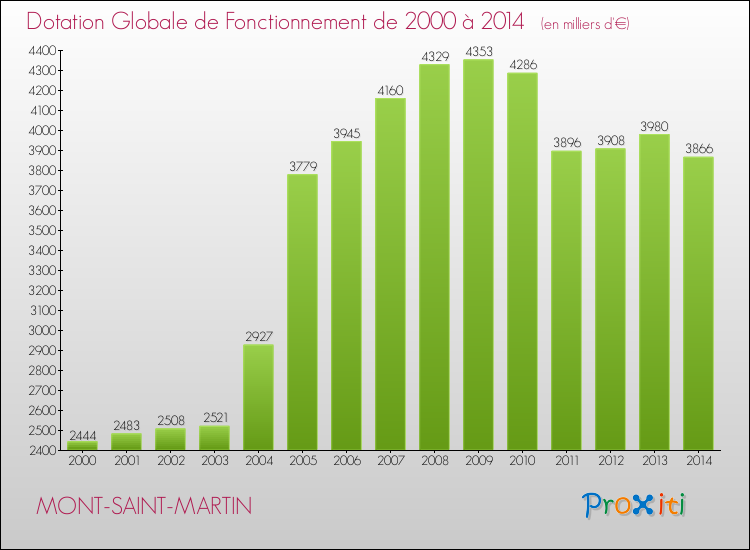 Evolution du montant de la Dotation Globale de Fonctionnement pour la commune de MONT-SAINT-MARTIN de 2000 à 2014 Evolution du montant de la Dotation Globale de Fonctionnement pour MONT-SAINT-MARTIN de 2000 à 2014
