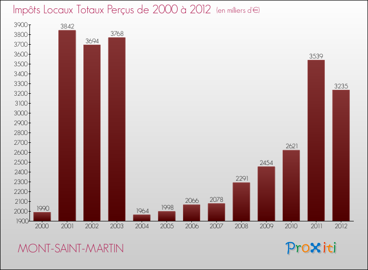 Evolution des Impôts Locaux pour la commune de MONT-SAINT-MARTIN de 2000 à 2012 Evolution des Impôts Locaux pour MONT-SAINT-MARTIN de 2000 à 2012