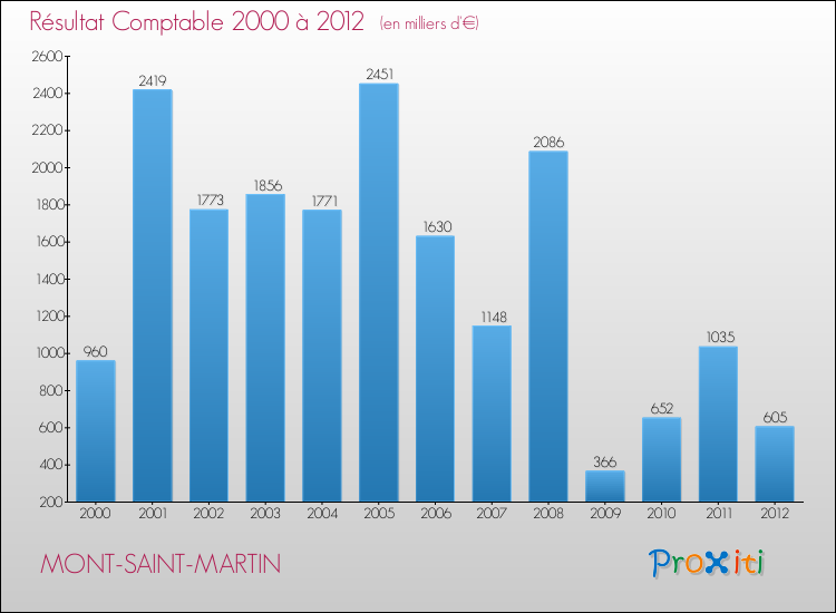 Evolution du résultat comptable pour la commune de MONT-SAINT-MARTIN de 2000 à 2012 Evolution du résultat comptable pour MONT-SAINT-MARTIN de 2000 à 2012