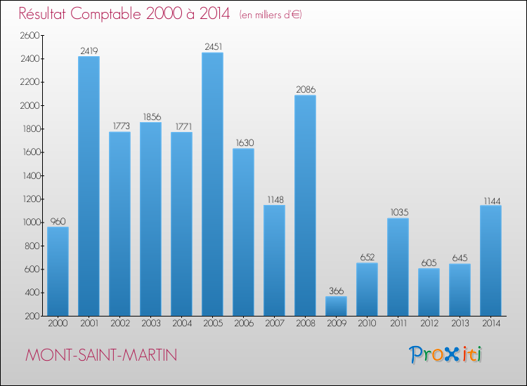 Evolution du résultat comptable pour la commune de MONT-SAINT-MARTIN de 2000 à 2014 Evolution du résultat comptable pour MONT-SAINT-MARTIN de 2000 à 2014