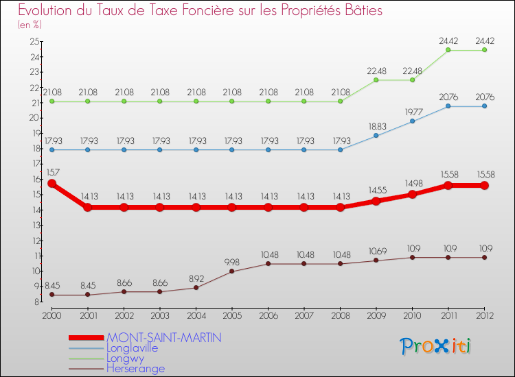 Evolution du taux de la taxe foncière sur le bati pour MONT-SAINT-MARTIN et les communes proches de 2000 à 2012 Comparaison des taux de taxe foncière sur le bati pour MONT-SAINT-MARTIN et les communes voisines de 2000 à 2012