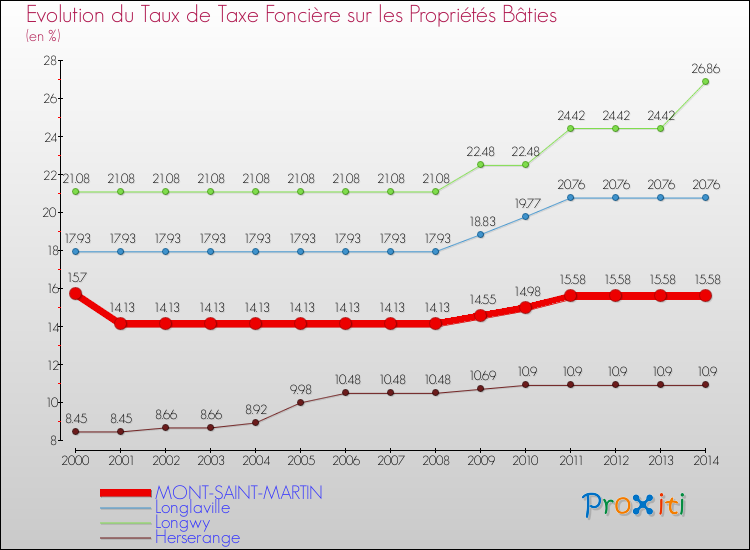 Evolution du taux de la taxe foncière sur le bati pour MONT-SAINT-MARTIN et les communes proches de 2000 à 2014 Comparaison des taux de taxe foncière sur le bati pour MONT-SAINT-MARTIN et les communes voisines de 2000 à 2014