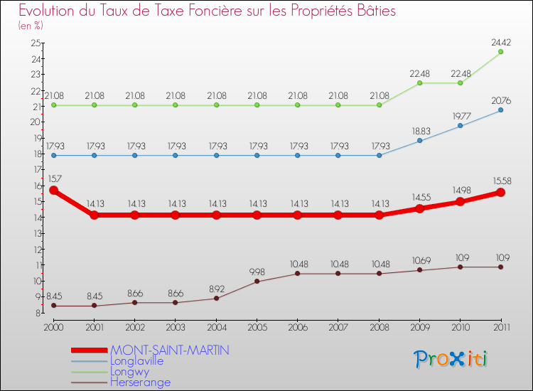 Evolution du taux de la taxe foncière sur le bati pour MONT-SAINT-MARTIN et les communes proches Comparaison des taux de taxe foncière sur le bati pour MONT-SAINT-MARTIN et les communes voisines