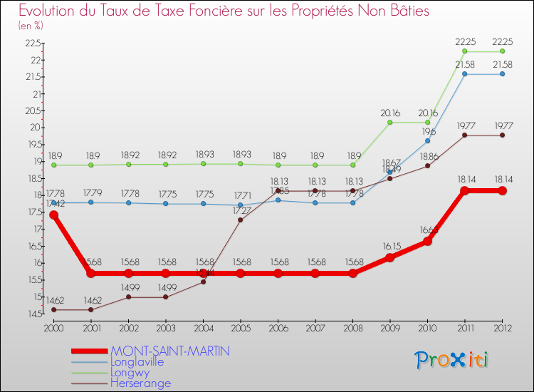 Evolution du taux de la taxe foncière sur les immeubles et terrains non batis pour MONT-SAINT-MARTIN et les communes proches de 2000 à 2012 Comparaison des taux de la taxe foncière sur les immeubles et terrains non batis pour MONT-SAINT-MARTIN et les communes voisines de 2000 à 2012