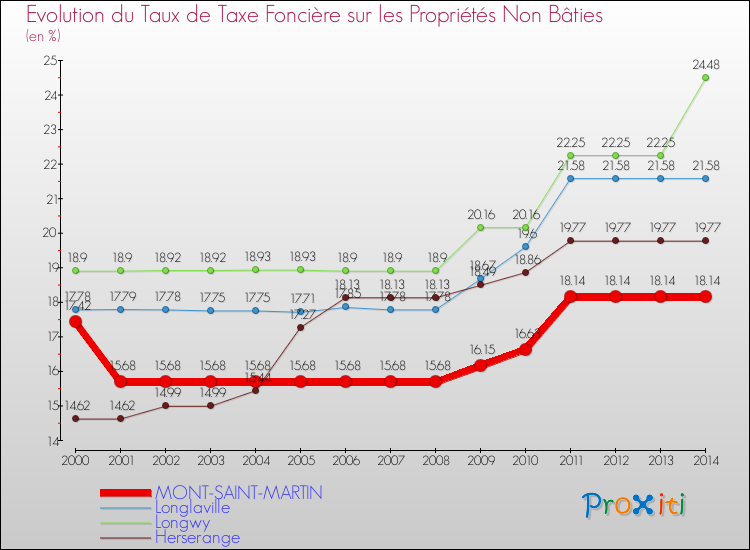 Evolution du taux de la taxe foncière sur les immeubles et terrains non batis pour MONT-SAINT-MARTIN et les communes proches de 2000 à 2014 Comparaison des taux de la taxe foncière sur les immeubles et terrains non batis pour MONT-SAINT-MARTIN et les communes voisines de 2000 à 2014