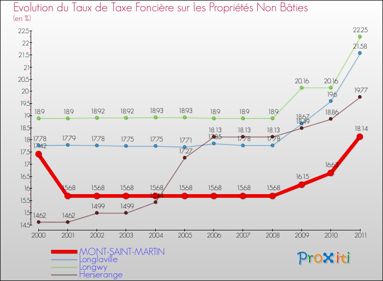 Evolution du taux de la taxe foncière sur les immeubles et terrains non batis pour MONT-SAINT-MARTIN et les communes proches Comparaison des taux de la taxe foncière sur les immeubles et terrains non batis pour MONT-SAINT-MARTIN et les communes voisines