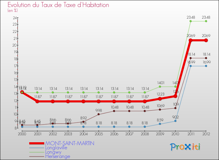 Evolution du taux de la taxe d'habitation pour MONT-SAINT-MARTIN et les communes proches Comparaison des taux de la taxe d'habitation pour MONT-SAINT-MARTIN et les communes voisines