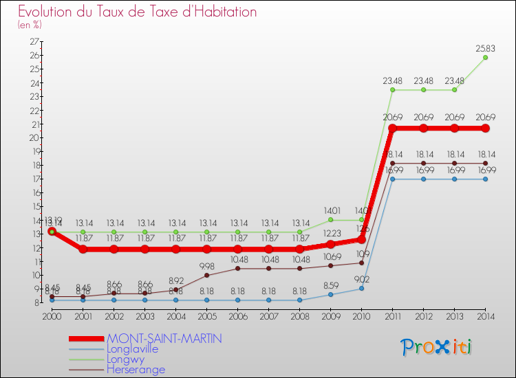Evolution du taux de la taxe d'habitation pour MONT-SAINT-MARTIN et les communes proches de 2000 à 2014 Comparaison des taux de la taxe d'habitation pour MONT-SAINT-MARTIN et les communes voisines de 2000 à 2014