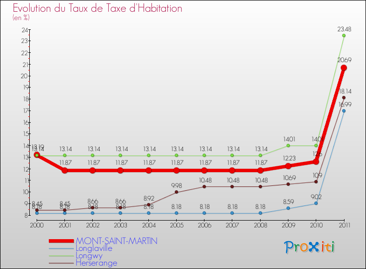 Evolution du taux de la taxe d'habitation pour MONT-SAINT-MARTIN et les communes proches Comparaison des taux de la taxe d'habitation pour MONT-SAINT-MARTIN et les communes voisines