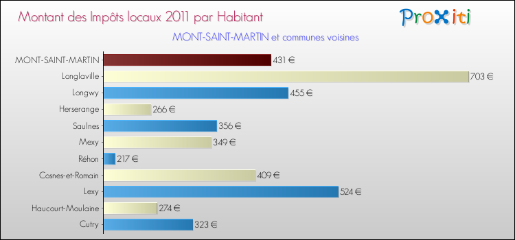 Montant des impôts locaux par Habitant pour MONT-SAINT-MARTIN et les communes proches Comparaison des impôts locaux par habitant pour MONT-SAINT-MARTIN et les communes voisines