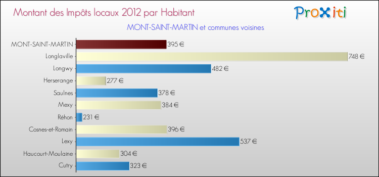 Montant des impôts locaux par Habitant pour MONT-SAINT-MARTIN et les communes proches Comparaison des impôts locaux par habitant pour MONT-SAINT-MARTIN et les communes voisines