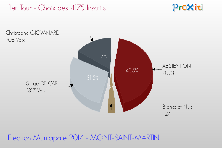 Résultats par rapport aux inscrits au 1er Tour des Elections Municipales 2014 de la commune de MONT-SAINT-MARTIN Elections Municipales 2014 - Résultats par rapport aux inscrits au 1er Tour pour la commune de MONT-SAINT-MARTIN