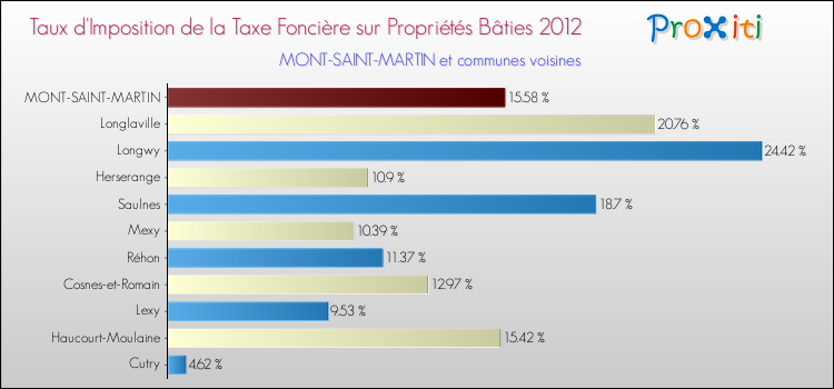 Taux d'imposition de la taxe foncière sur le bati 2012 pour MONT-SAINT-MARTIN et les communes proches Comparaison des taux d'imposition de la taxe foncière sur le bati 2012 pour MONT-SAINT-MARTIN et les communes voisines