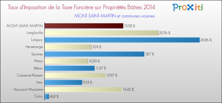 Taux d'imposition de la taxe foncière sur le bati 2014 pour MONT-SAINT-MARTIN et les communes proches Comparaison des taux d'imposition de la taxe foncière sur le bati 2014 pour MONT-SAINT-MARTIN et les communes voisines
