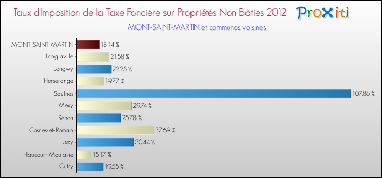 Taux d'imposition de la taxe foncière sur les immeubles et terrains non batis 2012 pour MONT-SAINT-MARTIN et les communes proches Comparaison des taux d'imposition de la taxe foncière sur les immeubles et terrains non batis 2012 pour MONT-SAINT-MARTIN et les communes voisines