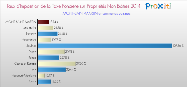 Taux d'imposition de la taxe foncière sur les immeubles et terrains non batis 2014 pour MONT-SAINT-MARTIN et les communes proches Comparaison des taux d'imposition de la taxe foncière sur les immeubles et terrains non batis 2014 pour MONT-SAINT-MARTIN et les communes voisines