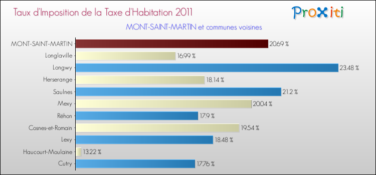 Taux d'imposition de la taxe d'habitation 2011 pour MONT-SAINT-MARTIN et les communes proches Comparaison des taux d'imposition de la taxe d'habitation 2011 pour MONT-SAINT-MARTIN et les communes voisines