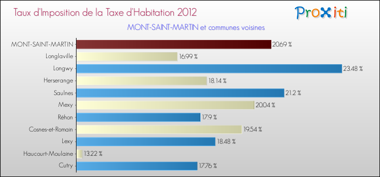 Taux d'imposition de la taxe d'habitation 2012 pour MONT-SAINT-MARTIN et les communes proches Comparaison des taux d'imposition de la taxe d'habitation 2012 pour MONT-SAINT-MARTIN et les communes voisines