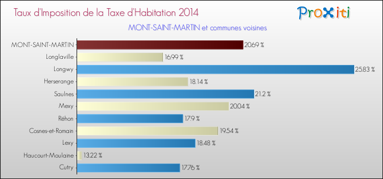 Taux d'imposition de la taxe d'habitation 2014 pour MONT-SAINT-MARTIN et les communes proches Comparaison des taux d'imposition de la taxe d'habitation 2014 pour MONT-SAINT-MARTIN et les communes voisines