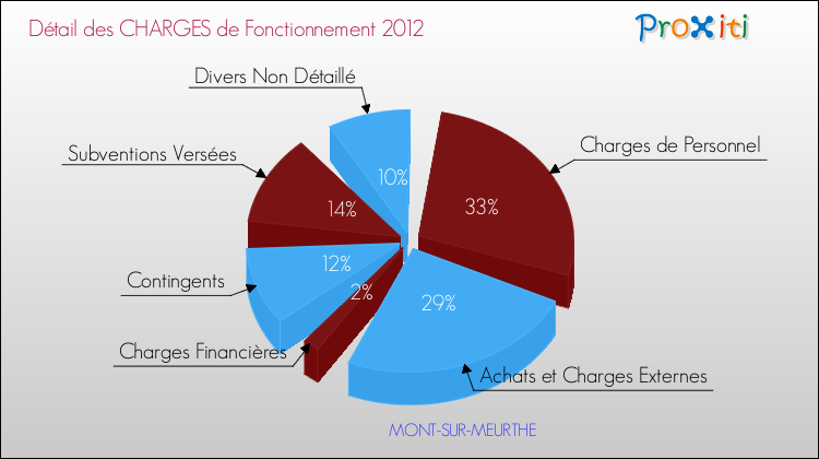 Décomposition des Charges de Fonctionnement 2012 de la commune de MONT-SUR-MEURTHE Charges de Fonctionnement 2012 pour la commune de MONT-SUR-MEURTHE
