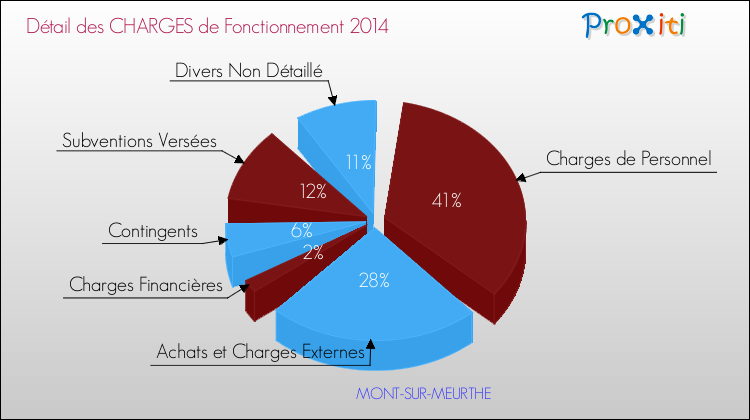 Décomposition des Charges de Fonctionnement 2014 de la commune de MONT-SUR-MEURTHE Charges de Fonctionnement 2014 pour la commune de MONT-SUR-MEURTHE