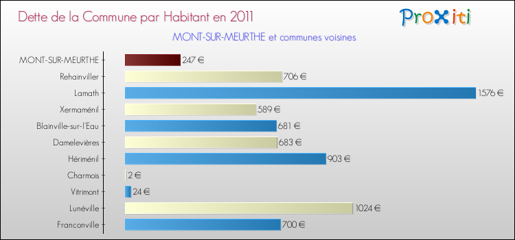 Dette par habitant de la commune en 2011 pour MONT-SUR-MEURTHE et les communes proches Comparaison de la dette par habitant de la commune en 2011 pour MONT-SUR-MEURTHE et les communes voisines