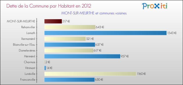 Dette par habitant de la commune en 2012 pour MONT-SUR-MEURTHE et les communes proches Comparaison de la dette par habitant de la commune en 2012 pour MONT-SUR-MEURTHE et les communes voisines