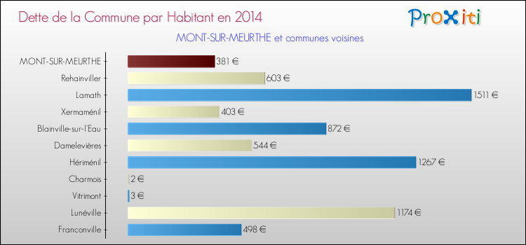 Dette par habitant de la commune en 2014 pour MONT-SUR-MEURTHE et les communes proches Comparaison de la dette par habitant de la commune en 2014 pour MONT-SUR-MEURTHE et les communes voisines