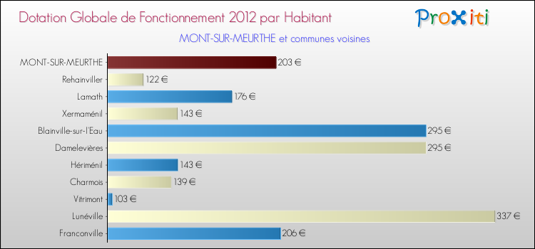 Montant des dotations globales de fonctionnement DGF par Habitant pour MONT-SUR-MEURTHE et les communes proches Comparaison des des dotations globales de fonctionnement DGF par habitant pour MONT-SUR-MEURTHE et les communes voisines