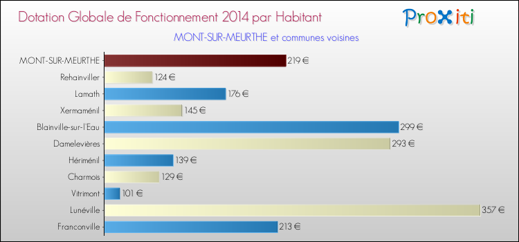 Montant des dotations globales de fonctionnement DGF par Habitant pour MONT-SUR-MEURTHE et les communes proches en 2014. Comparaison des des dotations globales de fonctionnement DGF par habitant pour MONT-SUR-MEURTHE et les communes voisines en 2014.