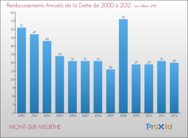 Evolution de l'annuité de la dette pour la commune de MONT-SUR-MEURTHE de 2000 à 2012 Annuités de la dette pour MONT-SUR-MEURTHE de 2000 à 2012