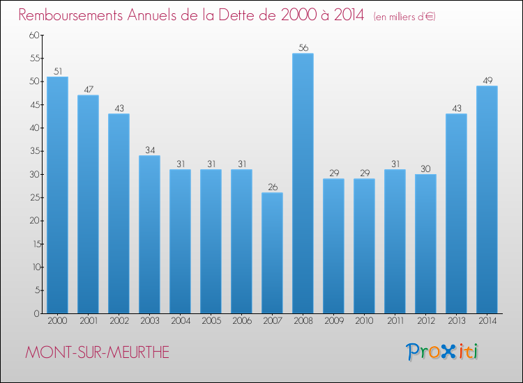 Evolution de l'annuité de la dette pour la commune de MONT-SUR-MEURTHE de 2000 à 2014 Annuités de la dette pour MONT-SUR-MEURTHE de 2000 à 2014