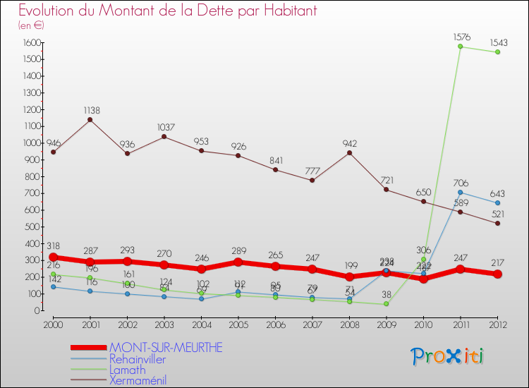 Evolution de la dette par habitant pour la commune de MONT-SUR-MEURTHE et les communes proches de 2000 à 2012 Comparaison de la dette par habitant pour MONT-SUR-MEURTHE et les communes voisines de 2000 à 2012