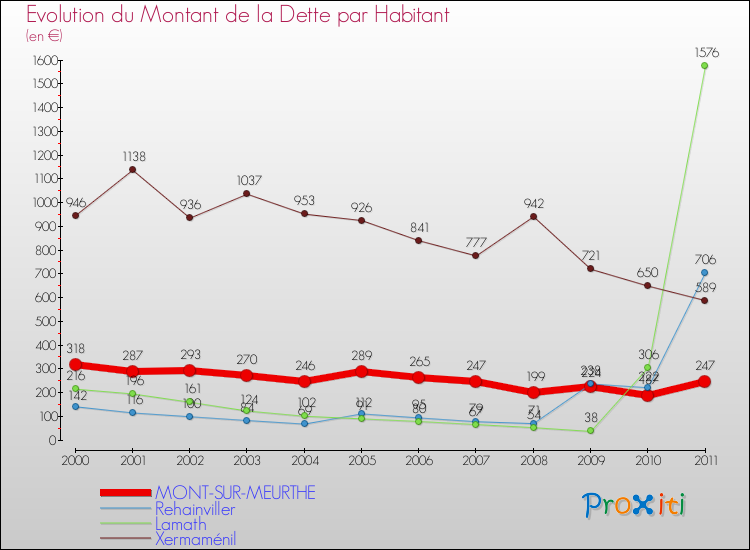 Evolution de la dette par habitant pour la commune de MONT-SUR-MEURTHE et les communes proches Comparaison de la dette par habitant pour MONT-SUR-MEURTHE et les communes voisines