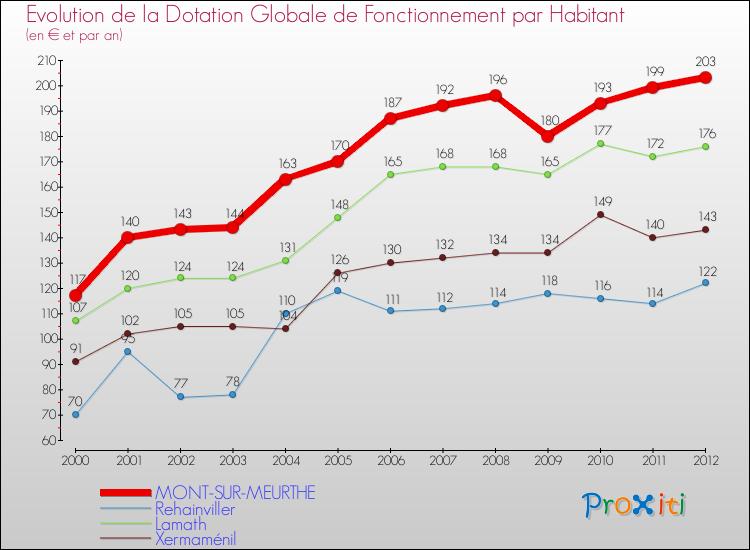 Evolution et montant de la dotation globale de fonctionnement par Habitant pour MONT-SUR-MEURTHE et les communes proches Comparaison des dotations globales de fonctionnement par habitant pour MONT-SUR-MEURTHE et les communes voisines