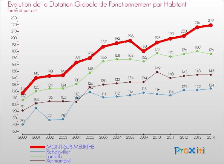 Evolution et montant de la dotation globale de fonctionnement par Habitant pour MONT-SUR-MEURTHE et les communes proches de 2000 à 2014. Comparaison des dotations globales de fonctionnement par habitant pour MONT-SUR-MEURTHE et les communes voisines de 2000 à 2014.