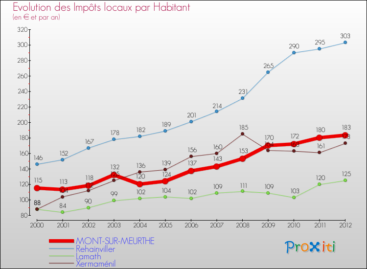 Evolution et montant des impôts locaux par Habitant pour MONT-SUR-MEURTHE et les communes proches Comparaison des impôts locaux par habitant pour MONT-SUR-MEURTHE et les communes voisines