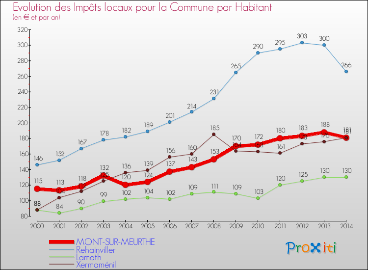 Evolution et montant des impôts locaux par Habitant pour MONT-SUR-MEURTHE et les communes proches de 2000 à 2014 Comparaison des impôts locaux par habitant pour MONT-SUR-MEURTHE et les communes voisines de 2000 à 2014