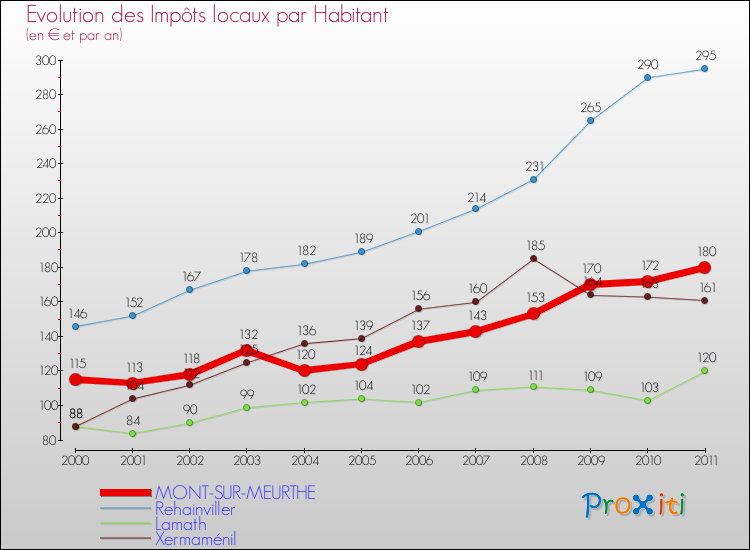 Evolution et montant des impôts locaux par Habitant pour MONT-SUR-MEURTHE et les communes proches Comparaison des impôts locaux par habitant pour MONT-SUR-MEURTHE et les communes voisines