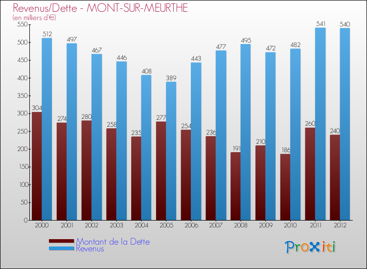 Evolution comparée de la dette et des revenus pour la commune de MONT-SUR-MEURTHE de 2000 à 2012 Comparaison de la dette et des revenus pour MONT-SUR-MEURTHE de 2000 à 2012