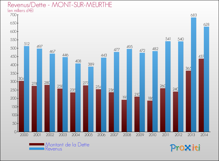 Evolution comparée de la dette et des revenus pour la commune de MONT-SUR-MEURTHE de 2000 à 2014 Comparaison de la dette et des revenus pour MONT-SUR-MEURTHE de 2000 à 2014