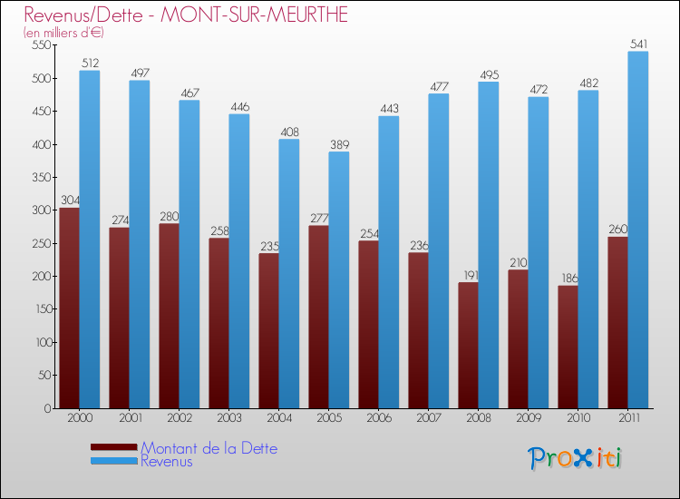 Evolution comparée de la dette et des revenus pour la commune de MONT-SUR-MEURTHE de 2000 à 2011 Comparaison de la dette et des revenus pour MONT-SUR-MEURTHE de 2000 à 2011