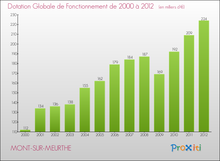 Evolution du montant de la Dotation Globale de Fonctionnement pour la commune de MONT-SUR-MEURTHE de 2000 à 2012 Evolution du montant de la Dotation Globale de Fonctionnement pour MONT-SUR-MEURTHE de 2000 à 2012