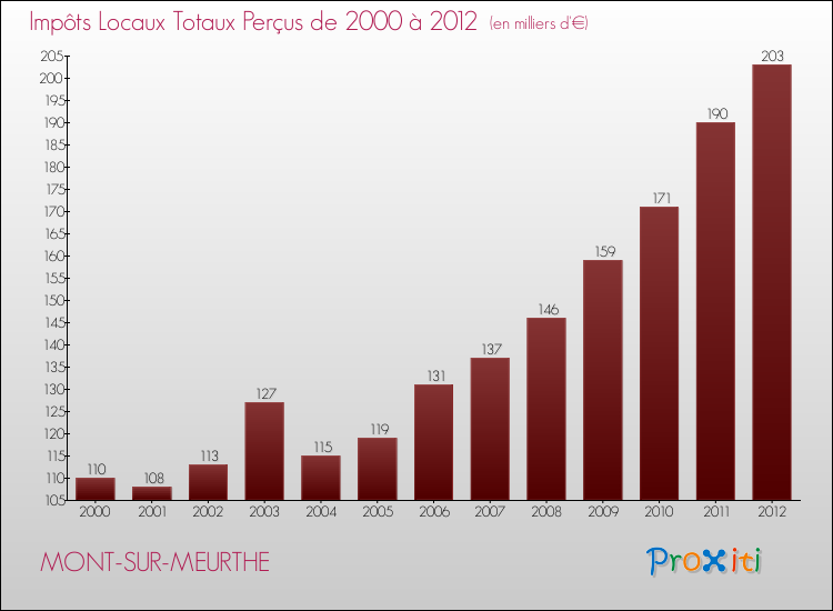 Evolution des Impôts Locaux pour la commune de MONT-SUR-MEURTHE de 2000 à 2012 Evolution des Impôts Locaux pour MONT-SUR-MEURTHE de 2000 à 2012