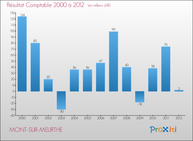 Evolution du résultat comptable pour la commune de MONT-SUR-MEURTHE de 2000 à 2012 Evolution du résultat comptable pour MONT-SUR-MEURTHE de 2000 à 2012